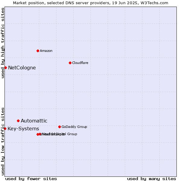 Market position of Automattic vs. NetCologne vs. Key-Systems