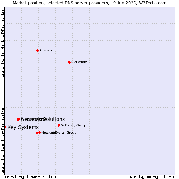 Market position of Network Solutions vs. Automattic vs. Key-Systems