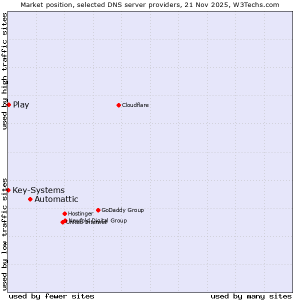 Market position of Automattic vs. Play vs. Key-Systems