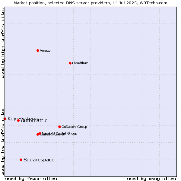 Market position of Squarespace vs. Automattic vs. Key-Systems