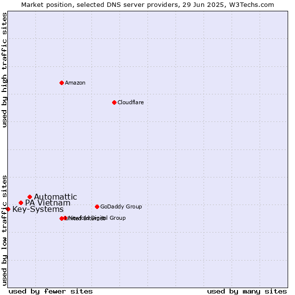 Market position of Automattic vs. PA Vietnam vs. Key-Systems