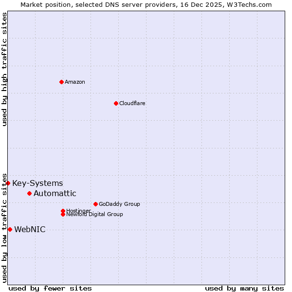 Market position of Automattic vs. WebNIC vs. Key-Systems
