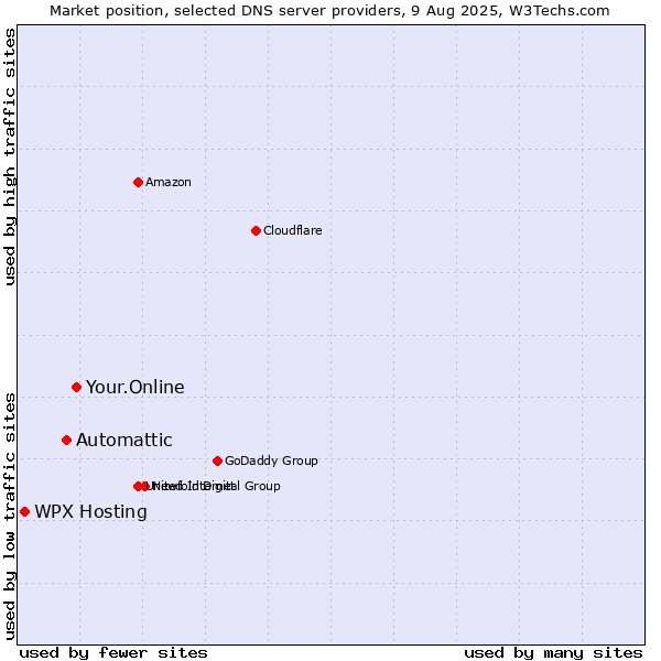 Market position of Your.Online vs. Automattic vs. WPX Hosting