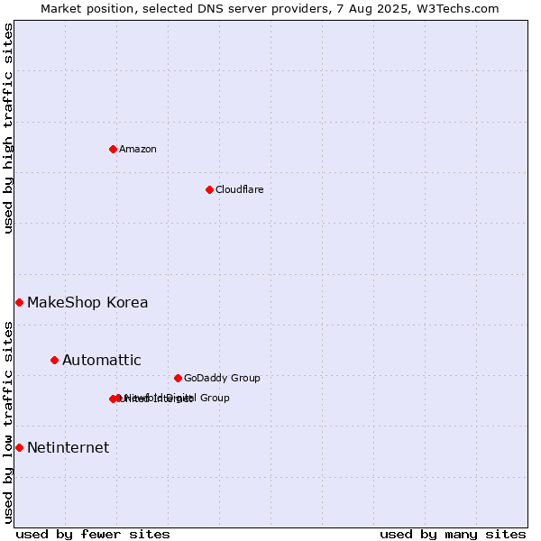 Market position of Automattic vs. MakeShop Korea vs. Netinternet