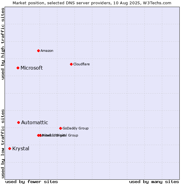 Market position of Automattic vs. Microsoft vs. Krystal
