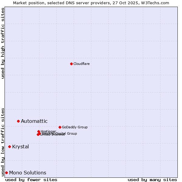 Market position of Automattic vs. Krystal vs. Mono Solutions