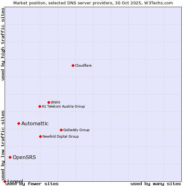 Market position of Automattic vs. OpenSRS vs. Lansol