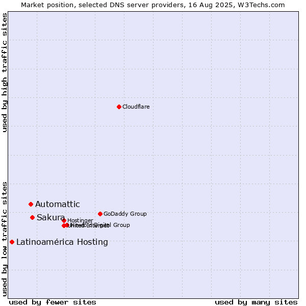 Market position of Sakura vs. Automattic vs. Latinoamérica Hosting