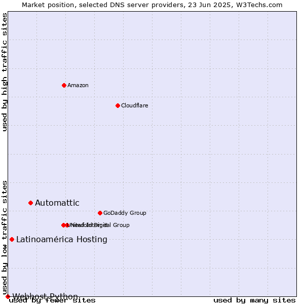 Market position of Automattic vs. Latinoamérica Hosting vs. Webhost Python