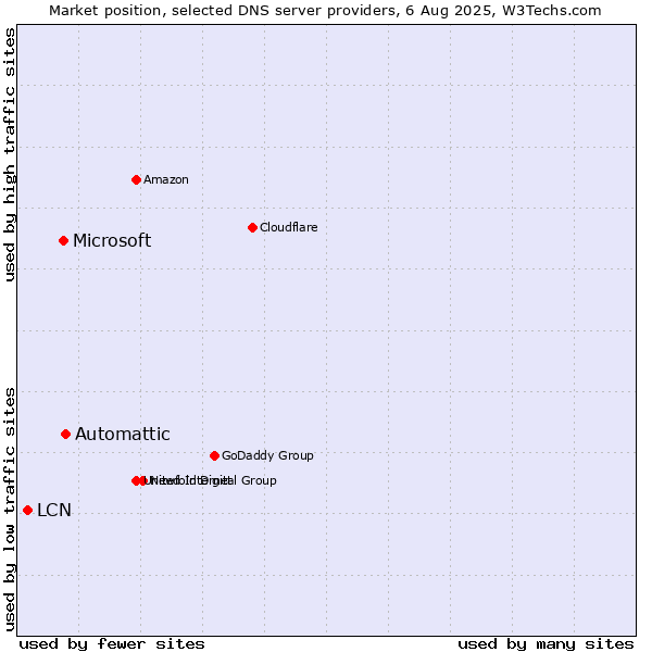 Market position of Automattic vs. Microsoft vs. LCN