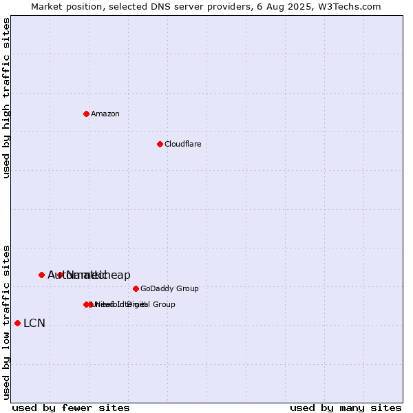 Market position of Namecheap vs. Automattic vs. LCN