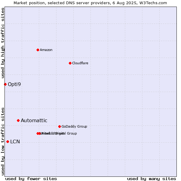 Market position of Automattic vs. LCN vs. Opti9