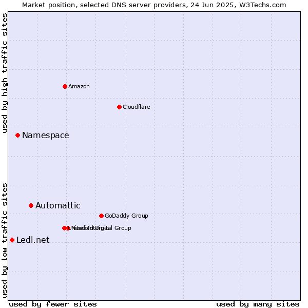 Market position of Automattic vs. Namespace vs. Ledl.net
