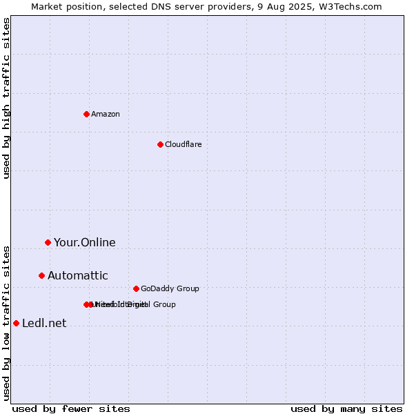 Market position of Your.Online vs. Automattic vs. Ledl.net
