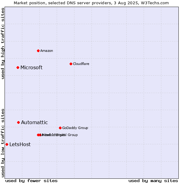 Market position of Automattic vs. Microsoft vs. LetsHost