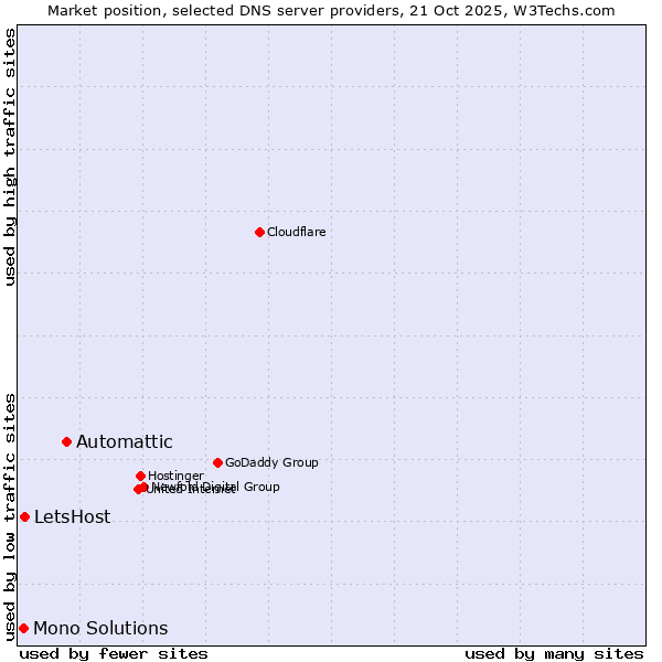 Market position of Automattic vs. LetsHost vs. Mono Solutions