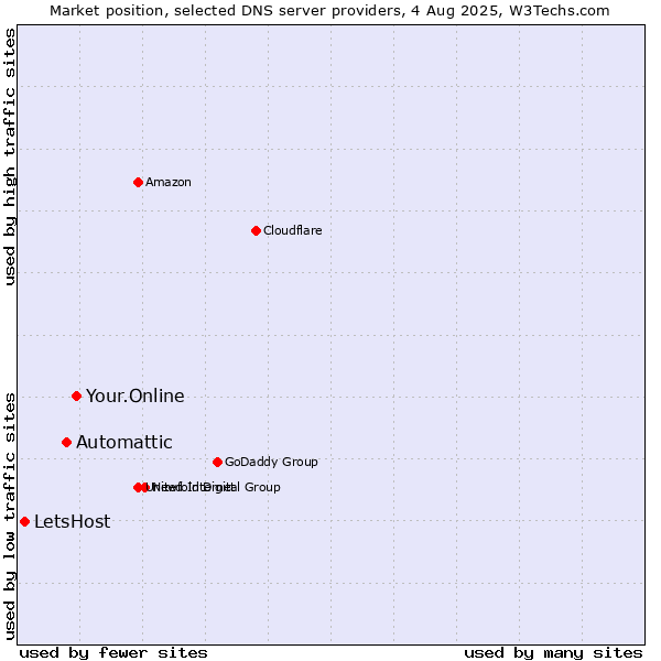 Market position of Your.Online vs. Automattic vs. LetsHost