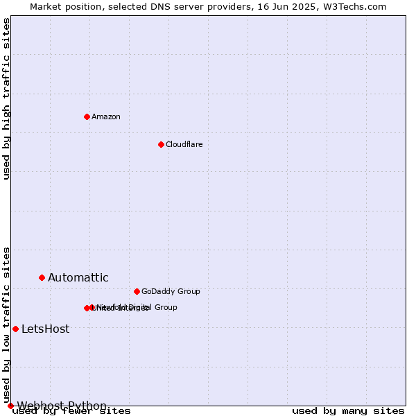Market position of Automattic vs. LetsHost vs. Webhost Python