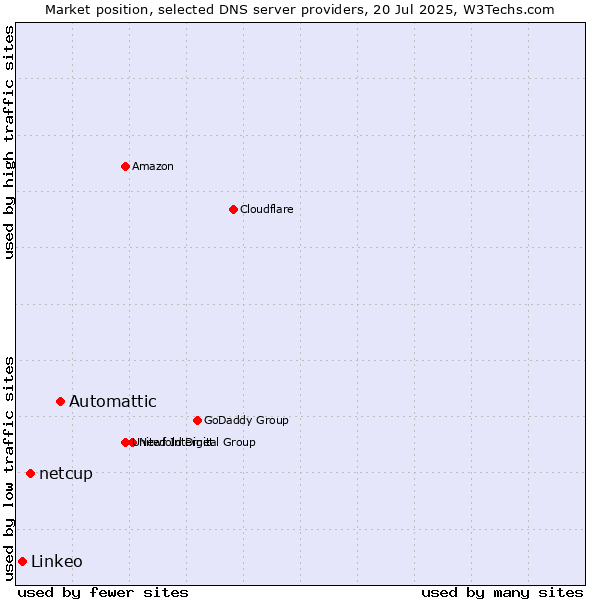 Market position of Automattic vs. netcup vs. Linkeo