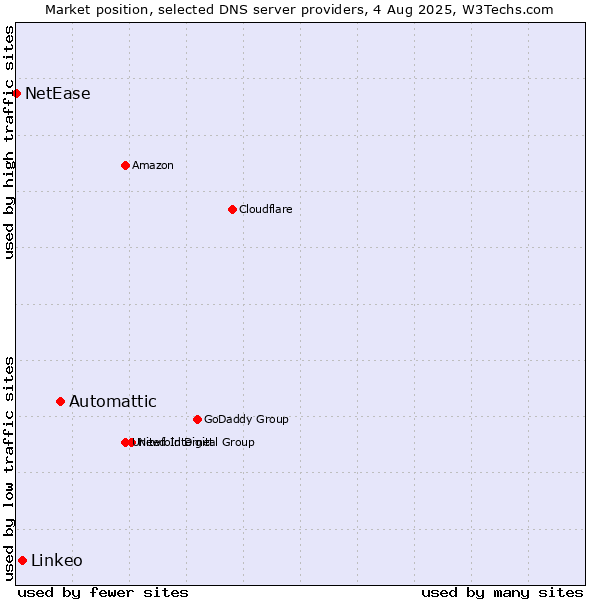 Market position of Automattic vs. Linkeo vs. NetEase