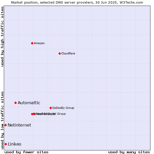 Market position of Automattic vs. Linkeo vs. Netinternet