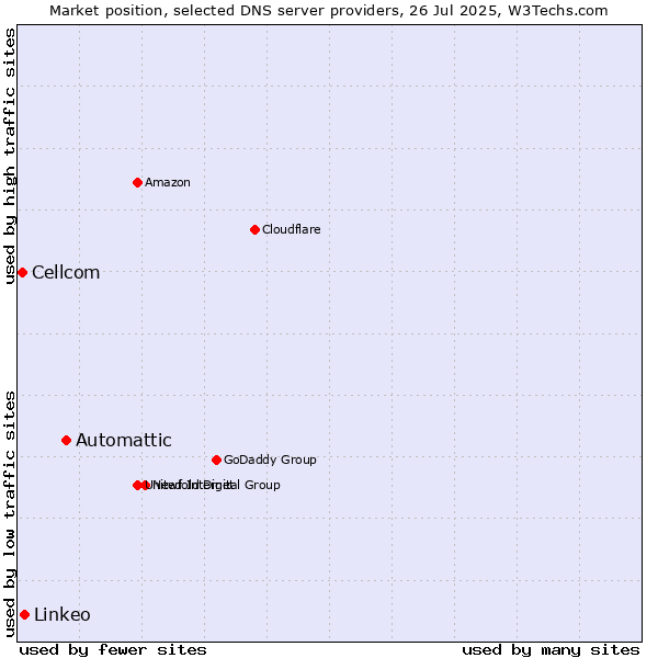 Market position of Automattic vs. Linkeo vs. Cellcom