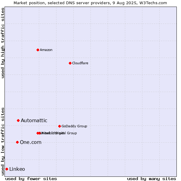 Market position of Automattic vs. One.com vs. Linkeo