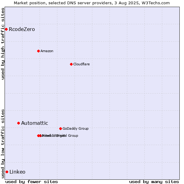 Market position of Automattic vs. Linkeo vs. RcodeZero
