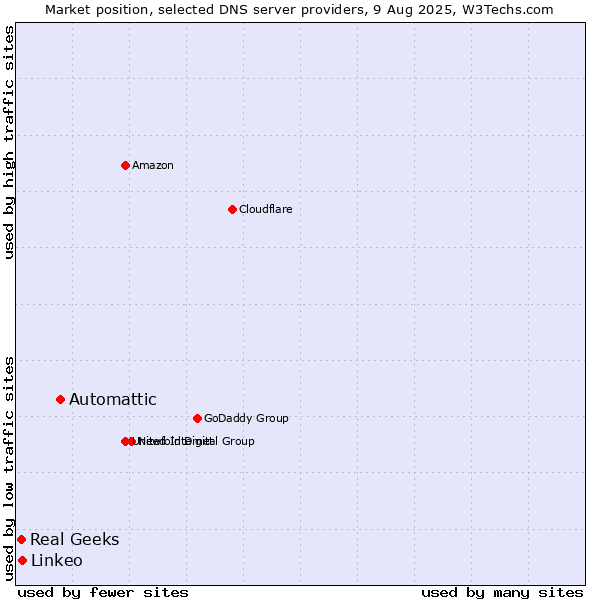 Market position of Automattic vs. Linkeo vs. Real Geeks