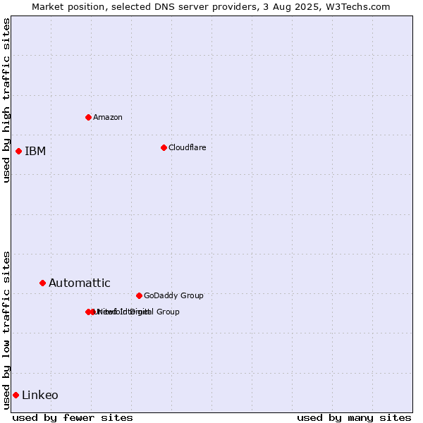 Market position of Automattic vs. IBM vs. Linkeo