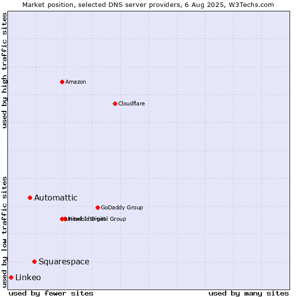 Market position of Squarespace vs. Automattic vs. Linkeo