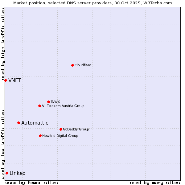 Market position of Automattic vs. Linkeo vs. VNET