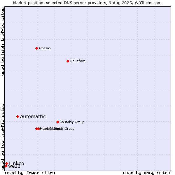 Market position of Automattic vs. Linkeo vs. we22