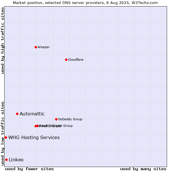 Market position of Automattic vs. Linkeo vs. WHG Hosting Services