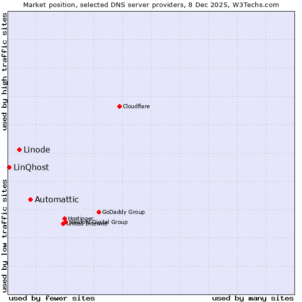 Market position of Automattic vs. Linode vs. LinQhost