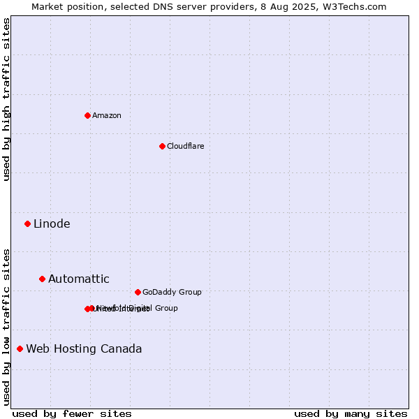 Market position of Automattic vs. Linode vs. Web Hosting Canada