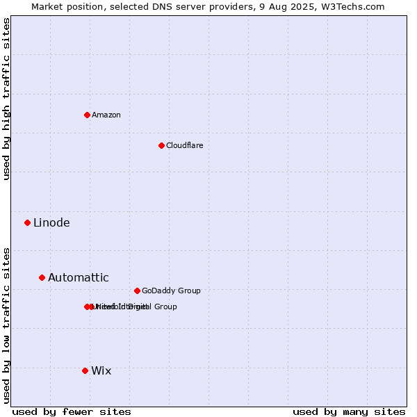Market position of Wix vs. Automattic vs. Linode