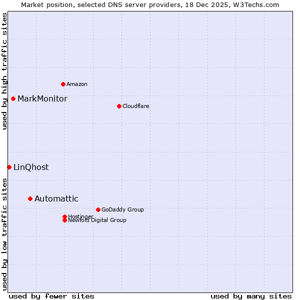 Market position of Automattic vs. MarkMonitor vs. LinQhost