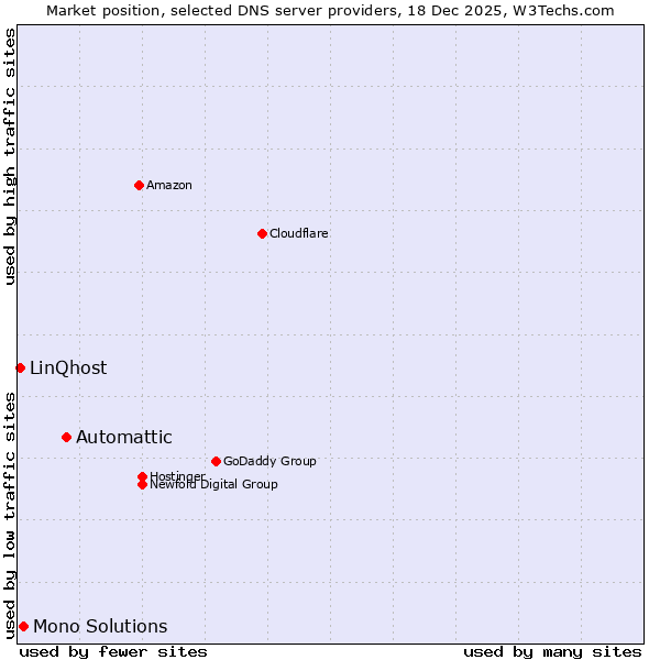 Market position of Automattic vs. Mono Solutions vs. LinQhost
