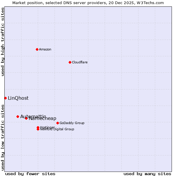 Market position of Namecheap vs. Automattic vs. LinQhost