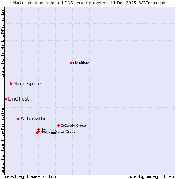 Market position of Automattic vs. Namespace vs. LinQhost