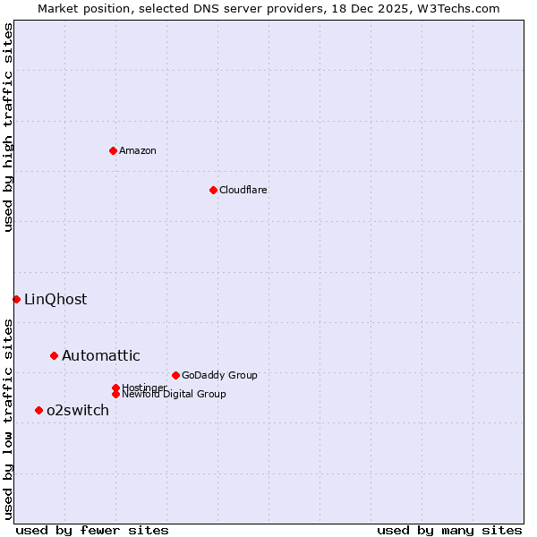 Market position of Automattic vs. o2switch vs. LinQhost