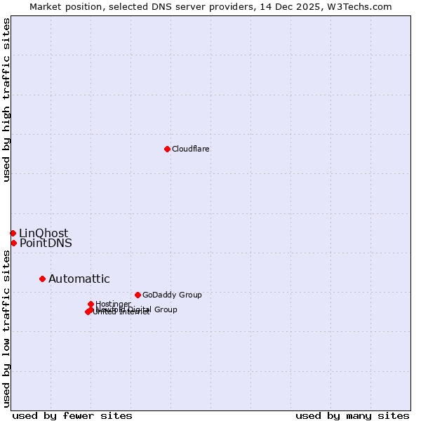 Market position of Automattic vs. PointDNS vs. LinQhost