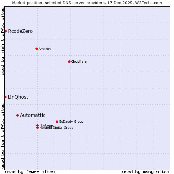 Market position of Automattic vs. RcodeZero vs. LinQhost
