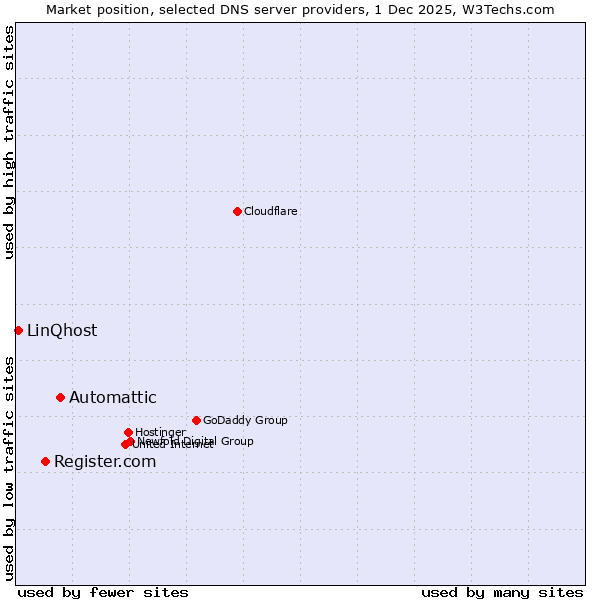 Market position of Automattic vs. Register.com vs. LinQhost