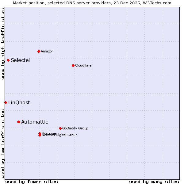 Market position of Automattic vs. Selectel vs. LinQhost