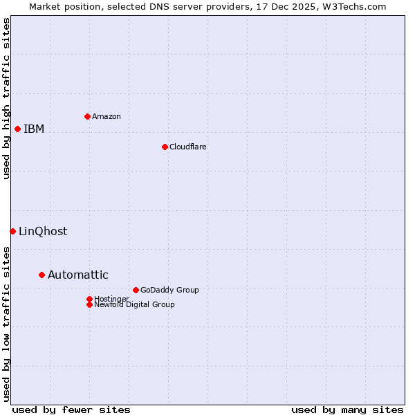 Market position of Automattic vs. IBM vs. LinQhost