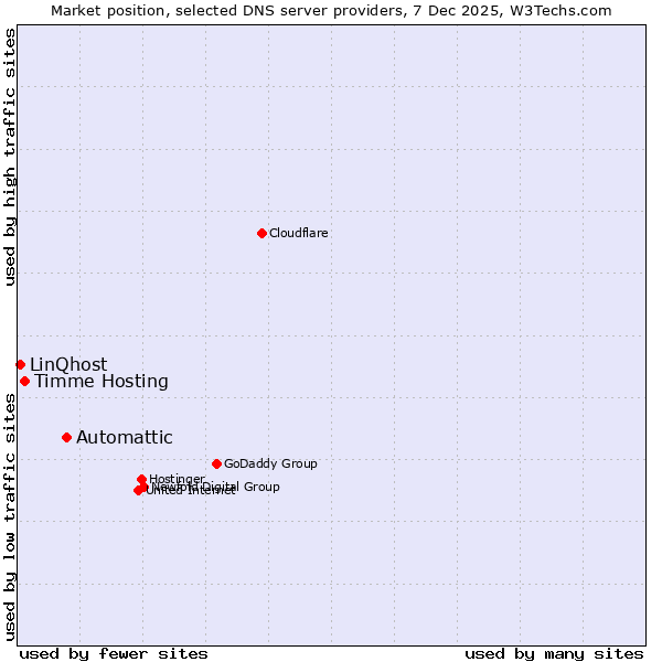 Market position of Automattic vs. Timme Hosting vs. LinQhost