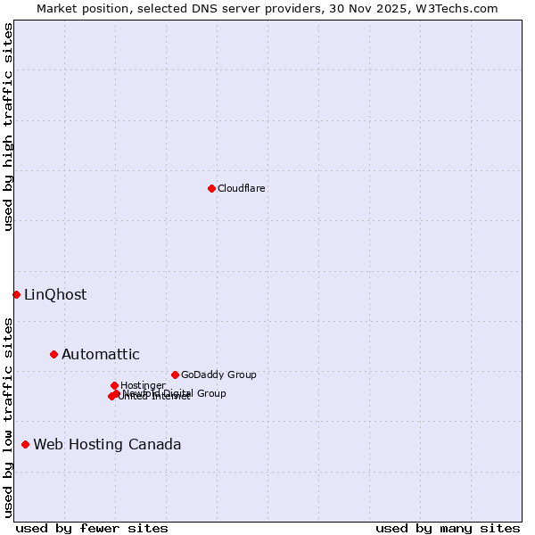 Market position of Automattic vs. Web Hosting Canada vs. LinQhost