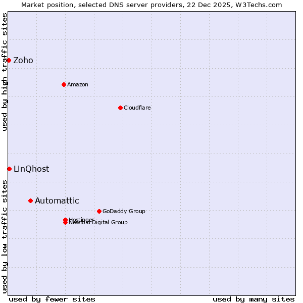 Market position of Automattic vs. LinQhost vs. Zoho